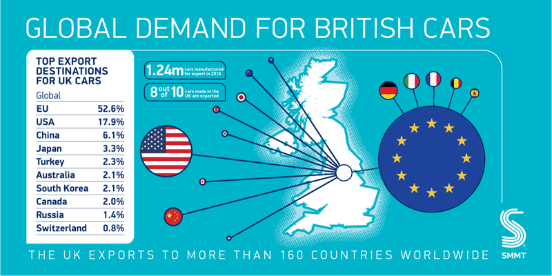 Il Regno Unito esporta 8 su 10 veicoli prodotti sul proprio territorio