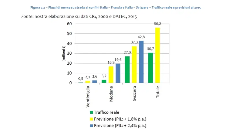 La comparazione fra flussi reali delle merci e quelli stimati nei precedenti studi. L'ultima analisi costi-benefici ha bocciato le previsioni