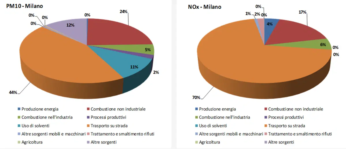 Milano, nuovi limiti Area B da 1 ottobre ‘19: basta Euro4 diesel anche con FAP, ne risente il mercato auto usate (8)