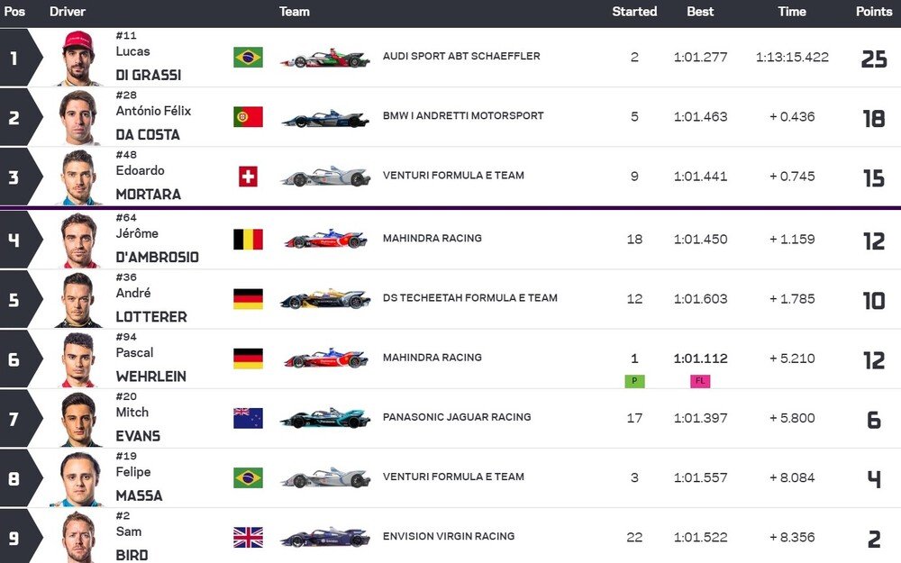 La classifica della gara della Formula E 2019 a Citt&agrave; del Messico