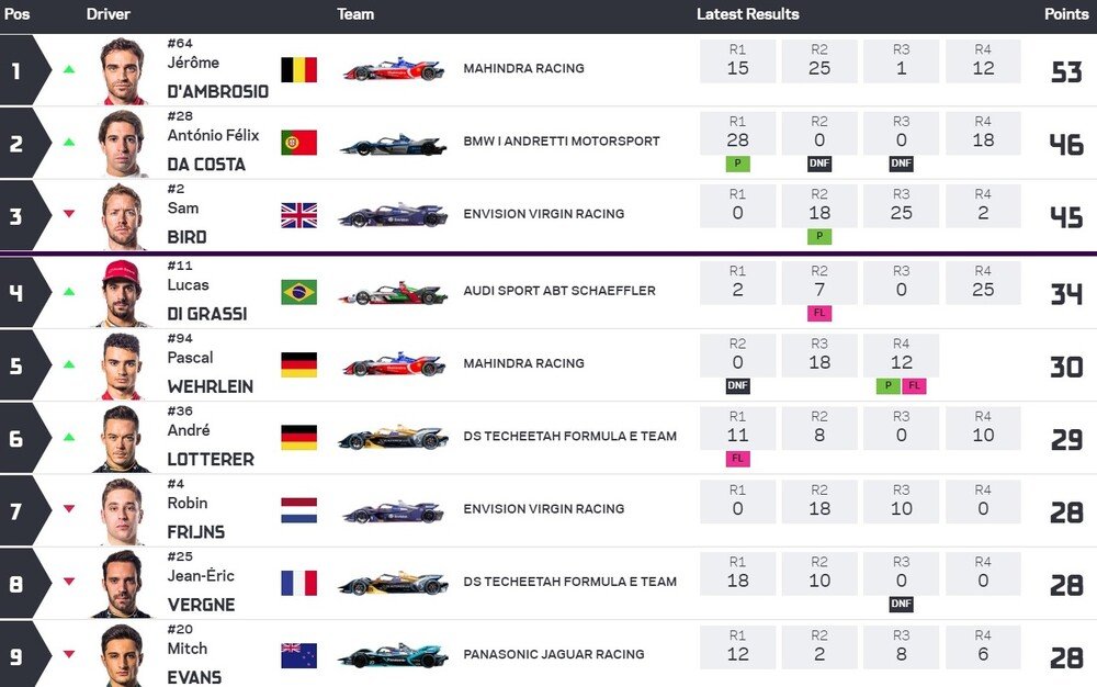 La classifica generale della Formula E 2019 dopo la gara di Citt&agrave; del Messico