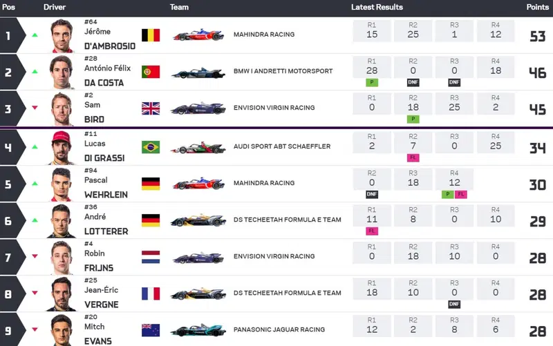 La classifica generale della Formula E 2019 dopo la gara di Citt&agrave; del Messico
