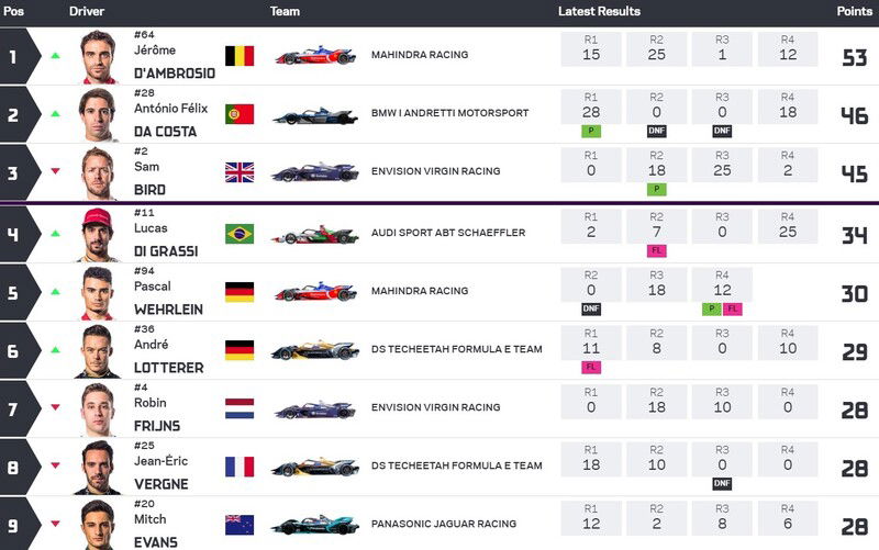 La classifica generale della Formula E 2019 dopo la gara di Citt&agrave; del Messico