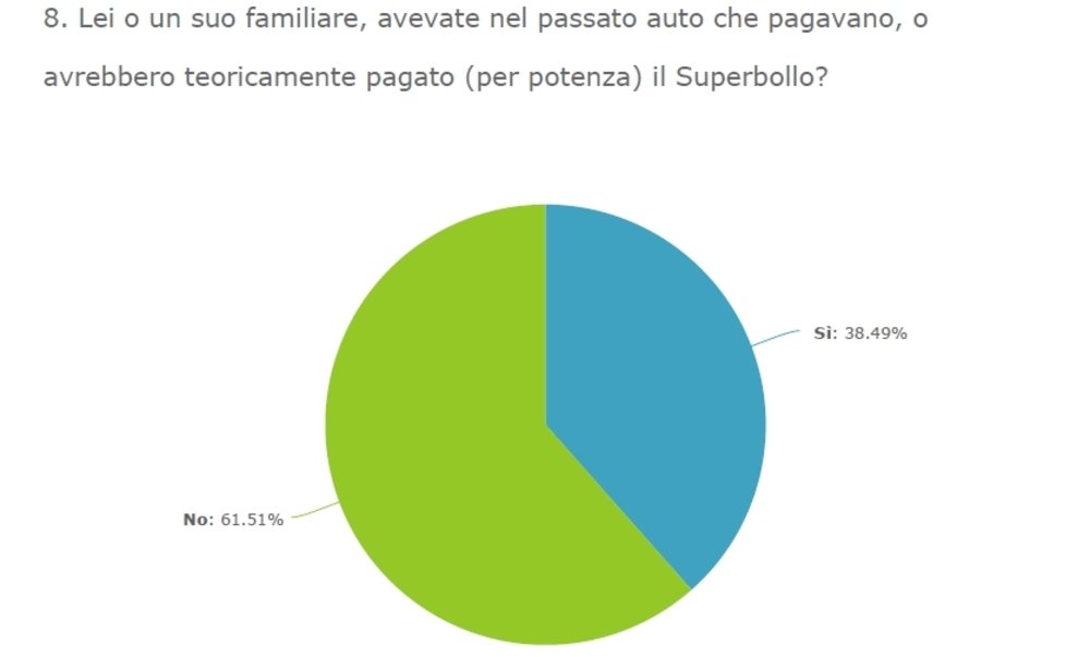 La quota di italiani con vetture di potenza elevata, un tempo rilevante fina quasi il 40%, dopo il Superbollo si &egrave; molto ridotta