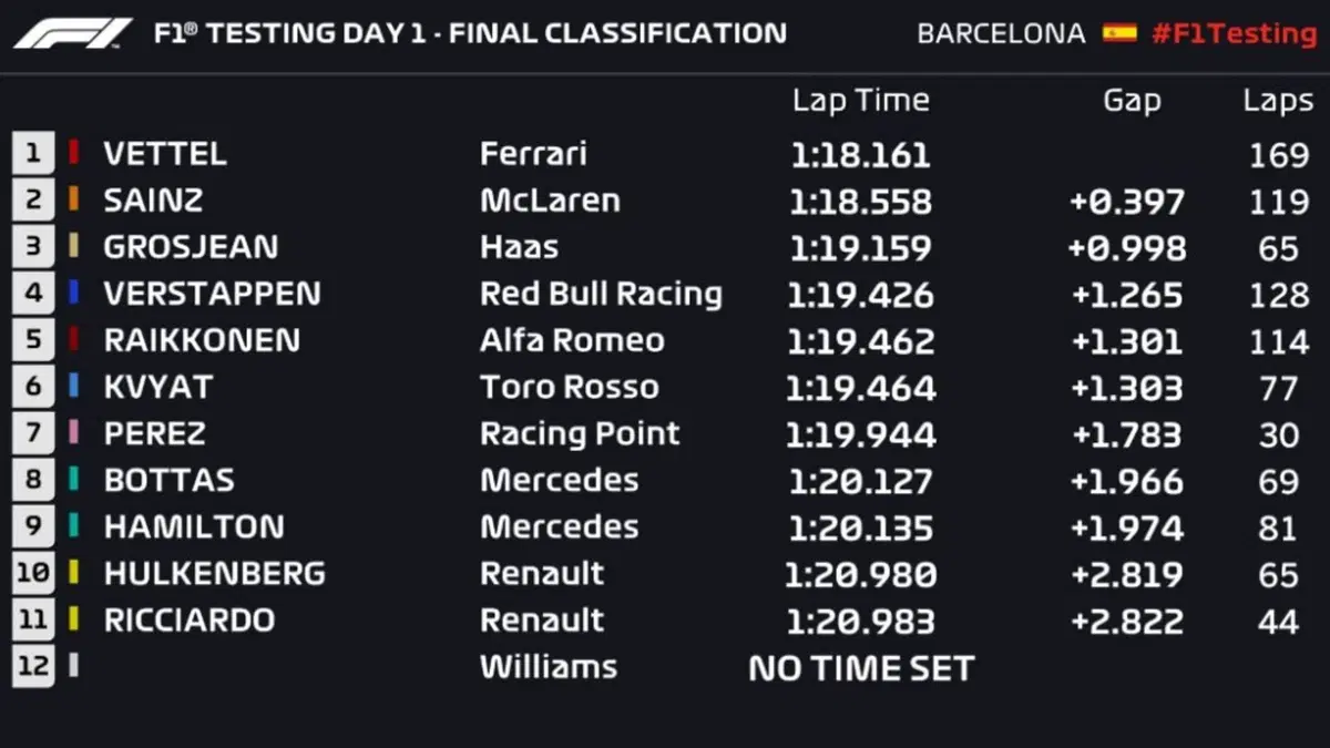 F1 2019 test Barcellona: la Ferrari di Vettel al comando nel Day1