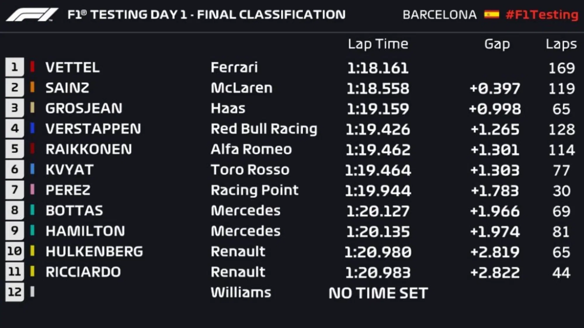 F1 2019 test Barcellona: la Ferrari di Vettel al comando nel Day1 ...