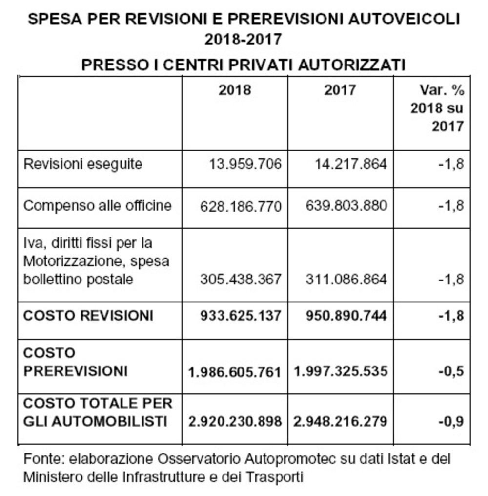 La spesa per la revisione: 2018 vs 2017