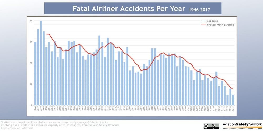 L&#039;andamento degli incidenti aerei mortali dal 1947 al 2017 (fonte: www.aviation-safety.net)