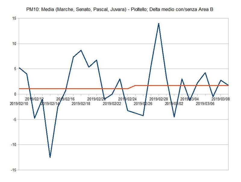 PM10 a Milano