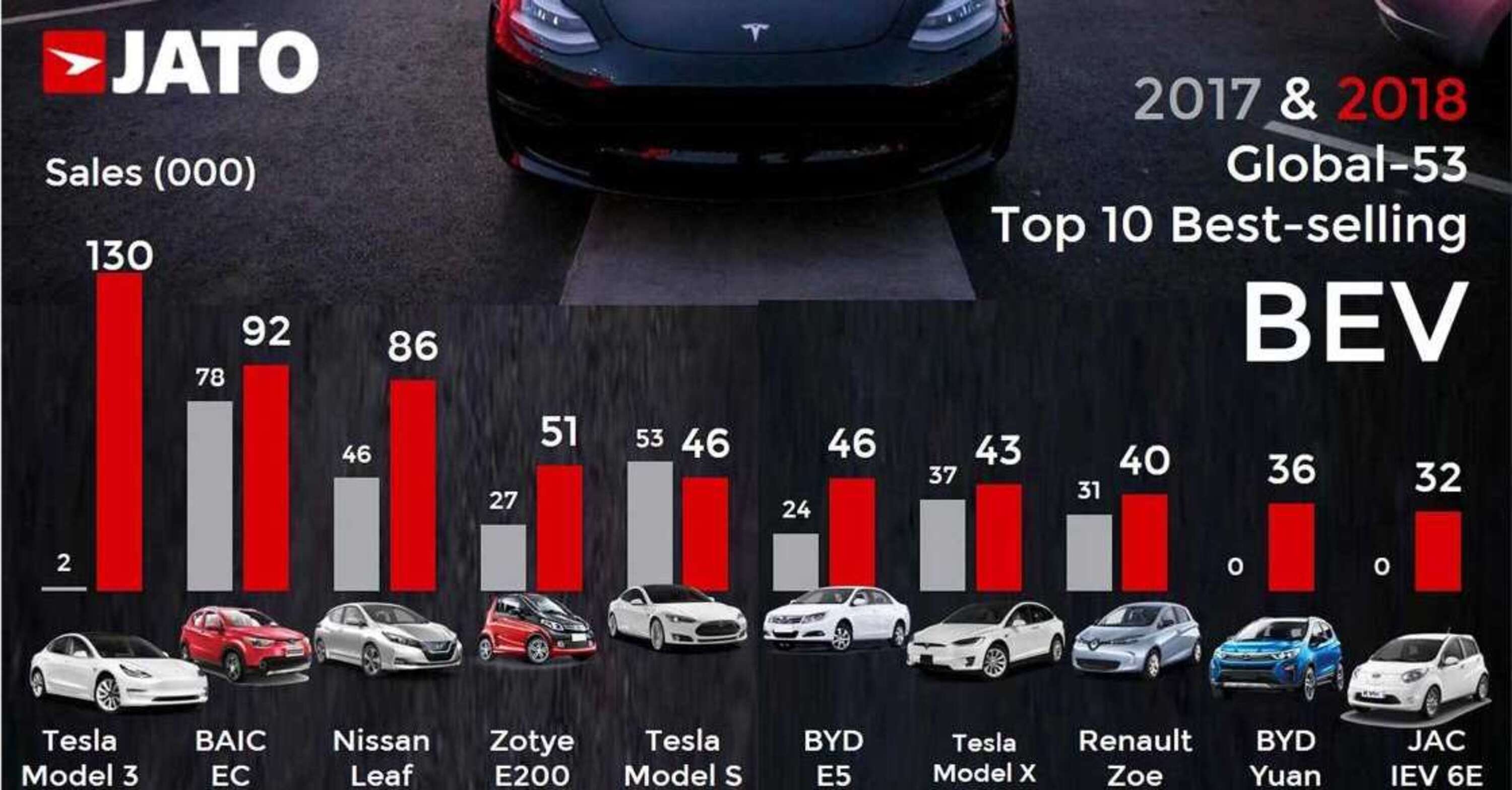 Top10 Auto elettriche nel mondo, Tesla: Model 3 su, Model S gi&ugrave;