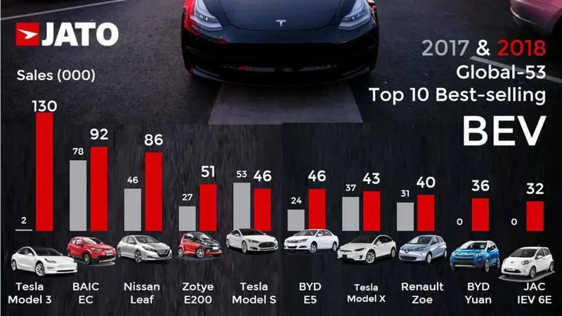 Top10 Auto elettriche nel mondo, Tesla: Model 3 su, Model S gi&ugrave;