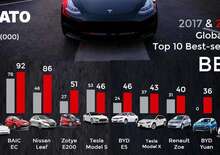 Top10 Auto elettriche nel mondo, Tesla: Model 3 su, Model S giù