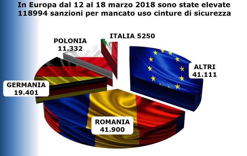 Tra gli ignoranti con le cinture non allacciate gli italiani per fortuna non svettano, ma si piazzano comunque