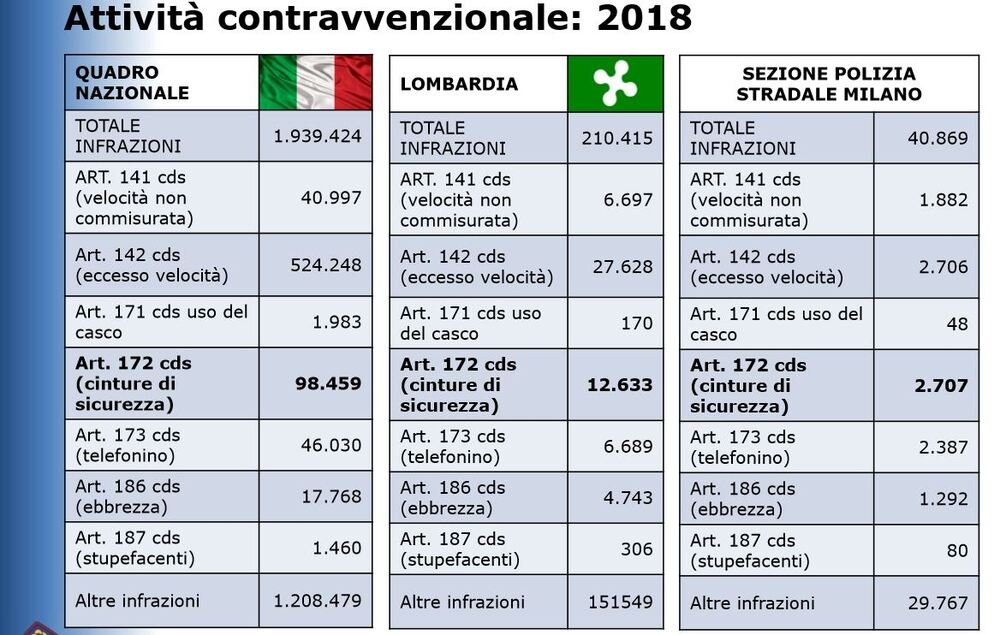 Le sanzioni della Stradale in Italia nel 2018: ancora troppi i casi di cintura non allacciata
