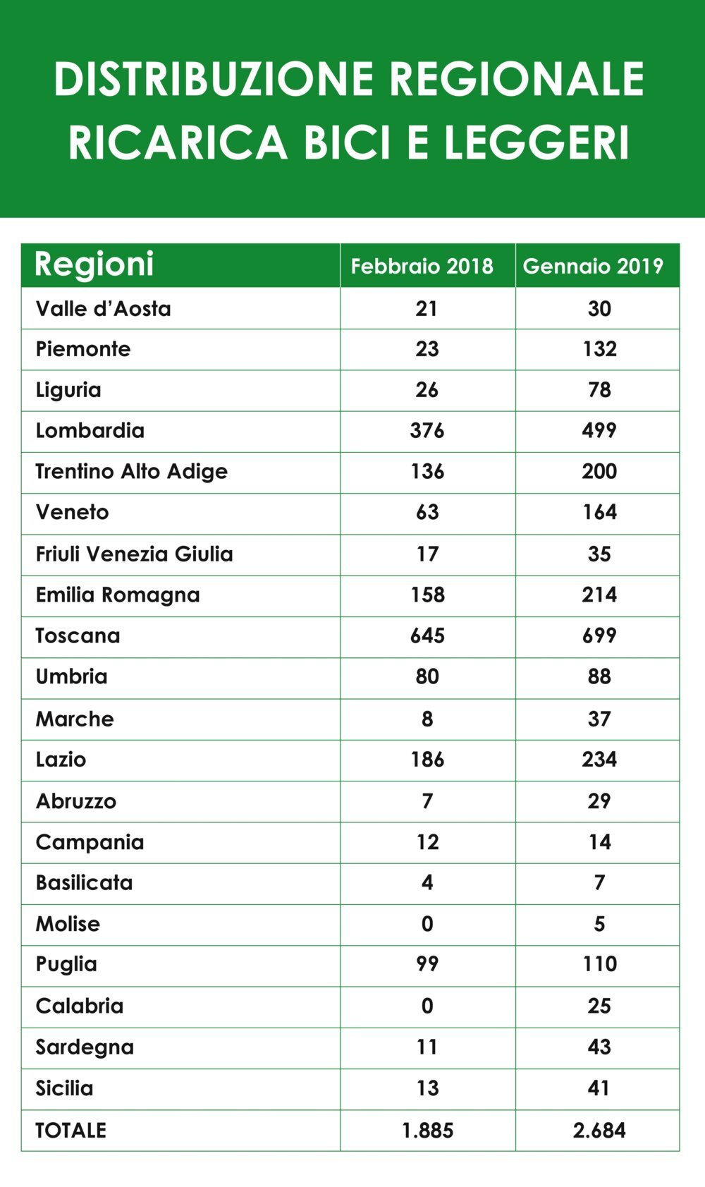 La situazione delle postazioni di ricarica per e-bike divisa per regioni, fotografata a gennaio 2019