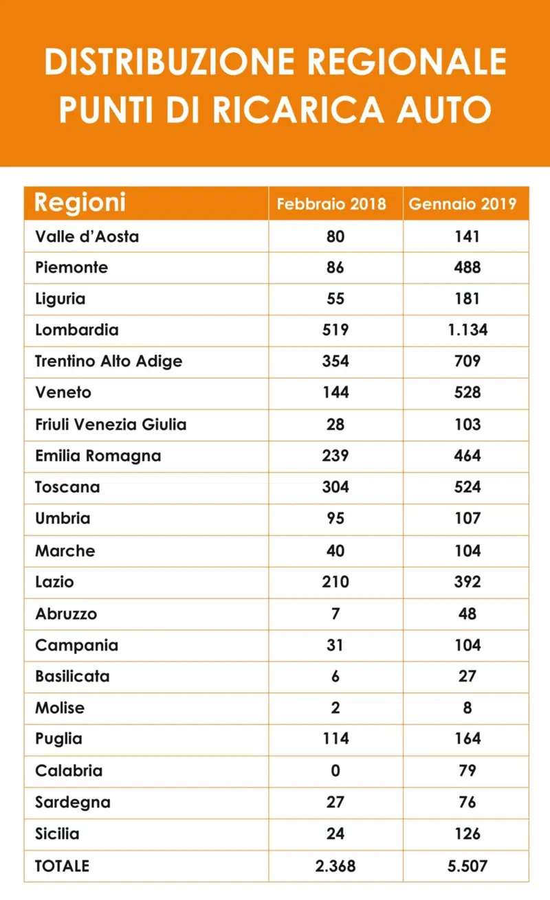 Il quadro della disponibilit&agrave; divisa per regioni dell'offerta di centraline di ricarica per le quattro ruote