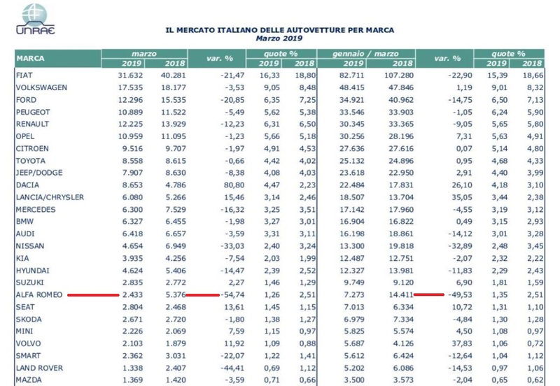 Dati mercato auto Italia aggiornati Marzo 2019: Alfa Romeo ha il peggior calo