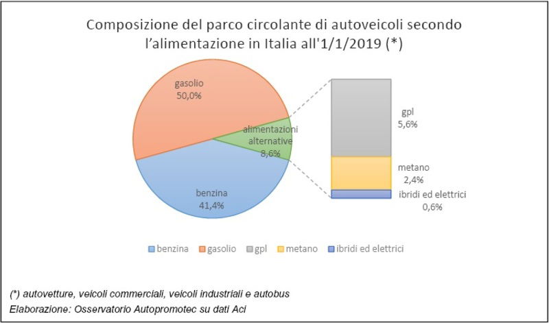 La composizione del parco circolante per motorizzazione al 2018