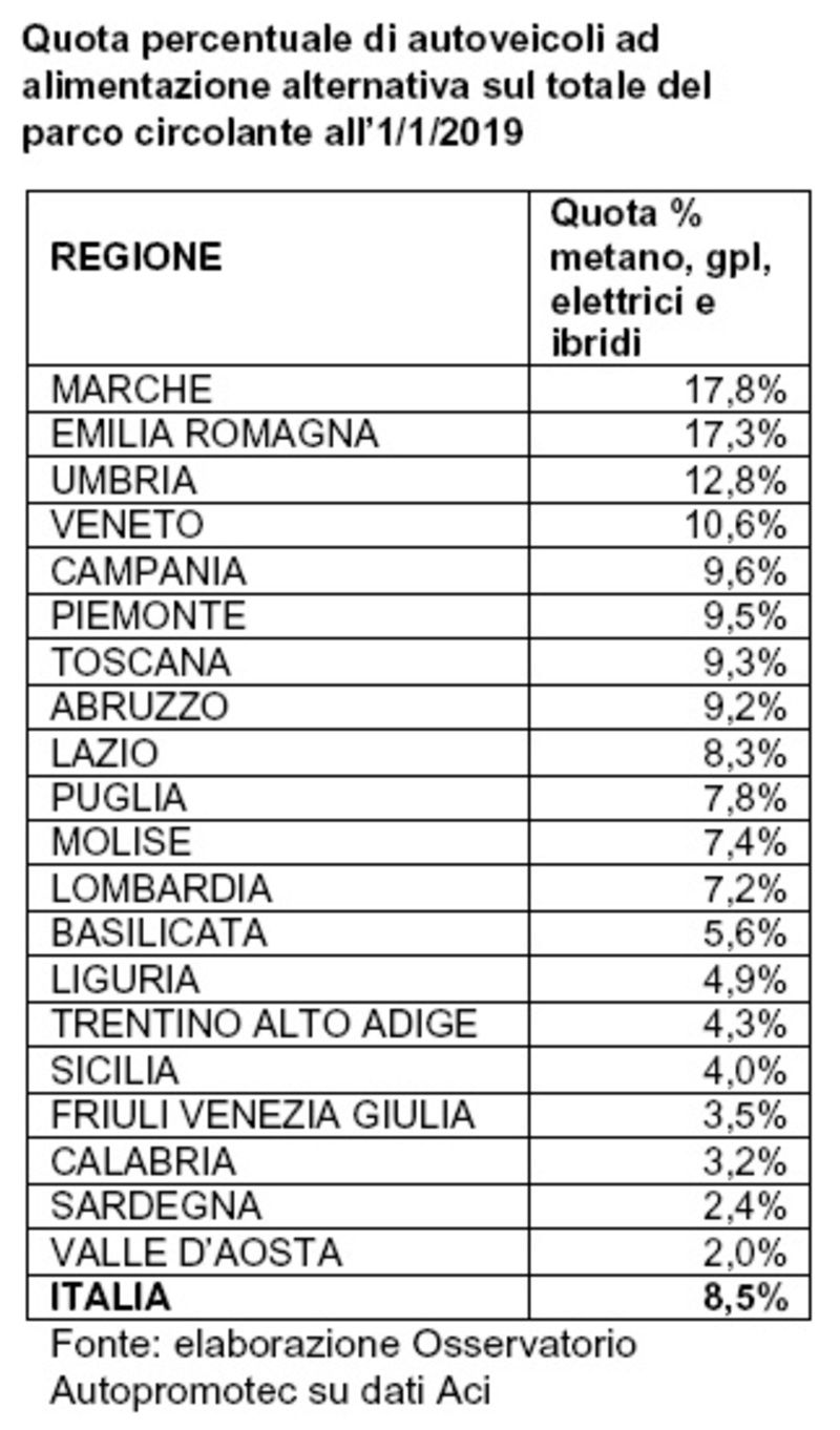 La ripartizione su base regionale