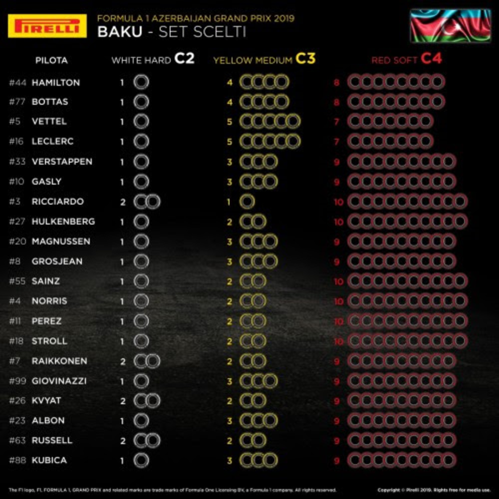 I set di gomme scelti dai team per il GP di Baku