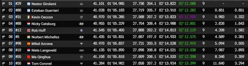 WTCR 2019 Slovakiaring, classifica Gara2
