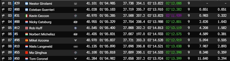 WTCR 2019 Slovakiaring, classifica Gara2