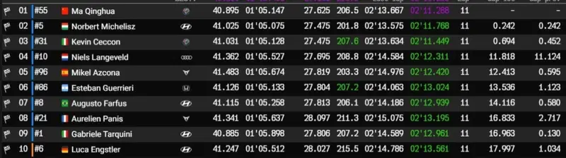 WTCR 2019 Slovakiaring, classifica Gara3