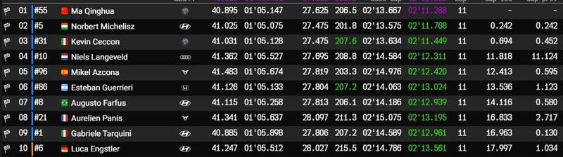 WTCR 2019 Slovakiaring, classifica Gara3