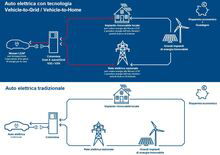 Tecnologia V2G al via con Nissan, Enel X e… Auto elettriche, ne avremo abbastanza? Dal 2030, forse