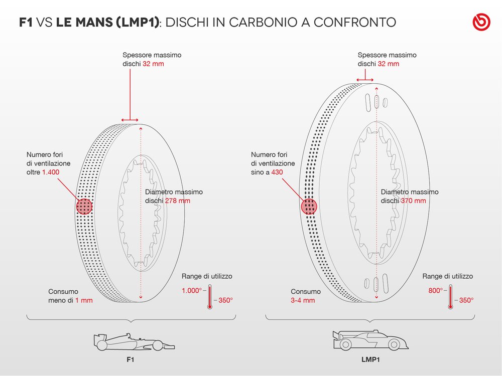 L&#039;infografica di Brembo sulle differenze tra i dischi F1 e LMP1