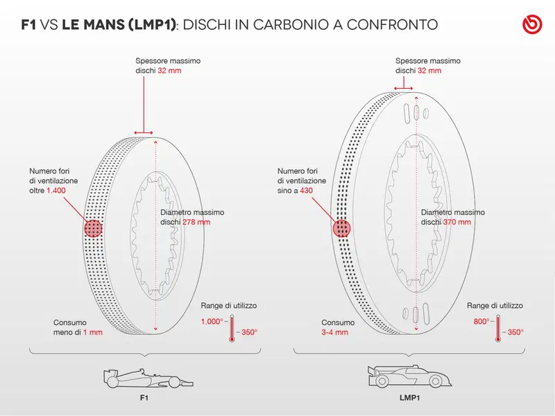 L'infografica di Brembo sulle differenze tra i dischi F1 e LMP1