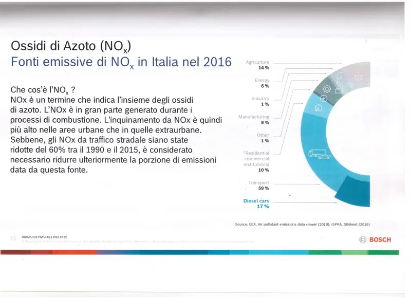 L'infografica di Bosch sul PM10
