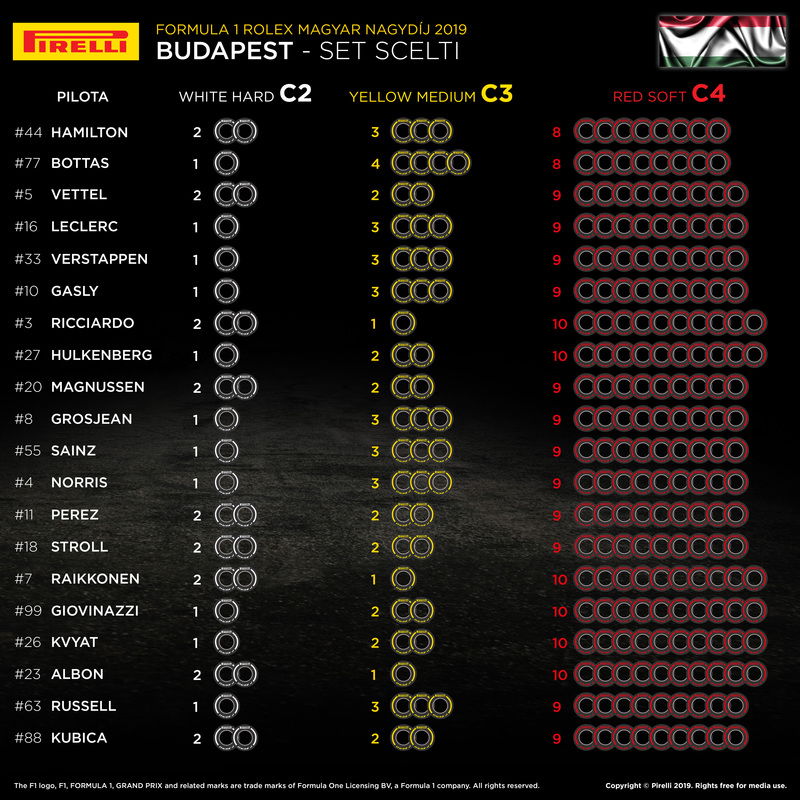 I set scelti dai team per il GP di Ungheria 2019