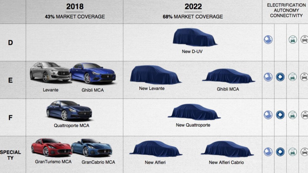 La lineup Maserati del futuro