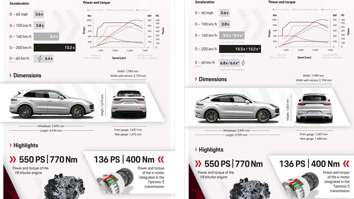 Porsche Cayenne plug-in Hybrid: e-Hybrid e Turbo S e-Hybrid, anche per la Coupé (7)