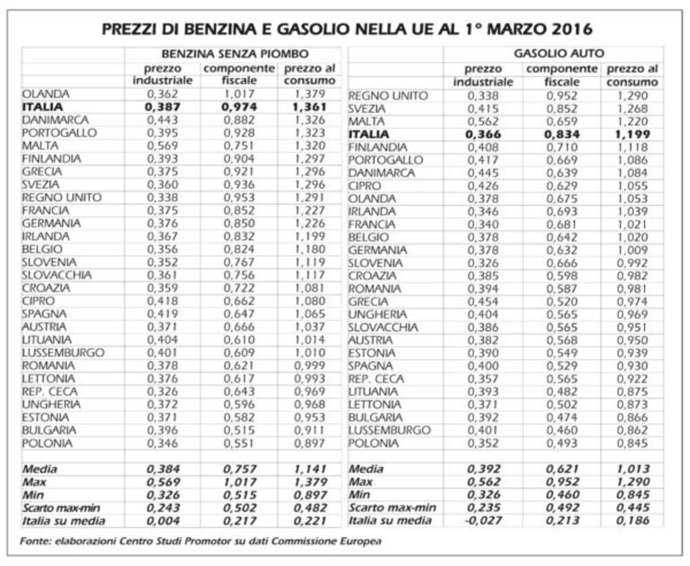 I prezzi di benzina e gasolio in UE all&#039;1 marzo 2016