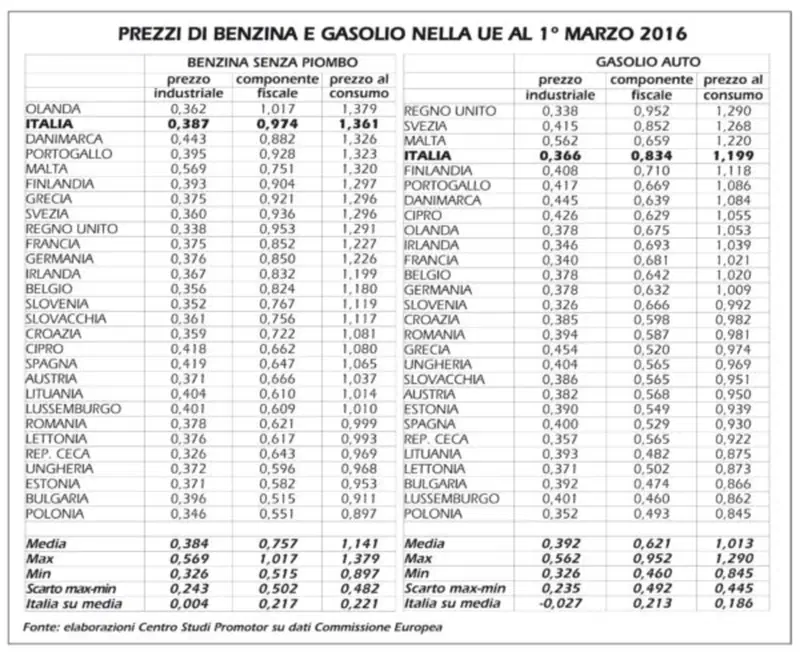 I prezzi di benzina e gasolio in UE all'1 marzo 2016