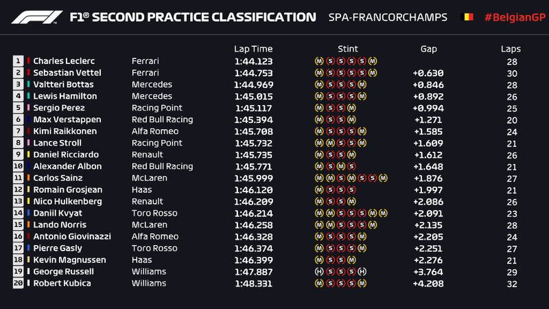 La classifica delle FP2 del GP del Belgio 2019