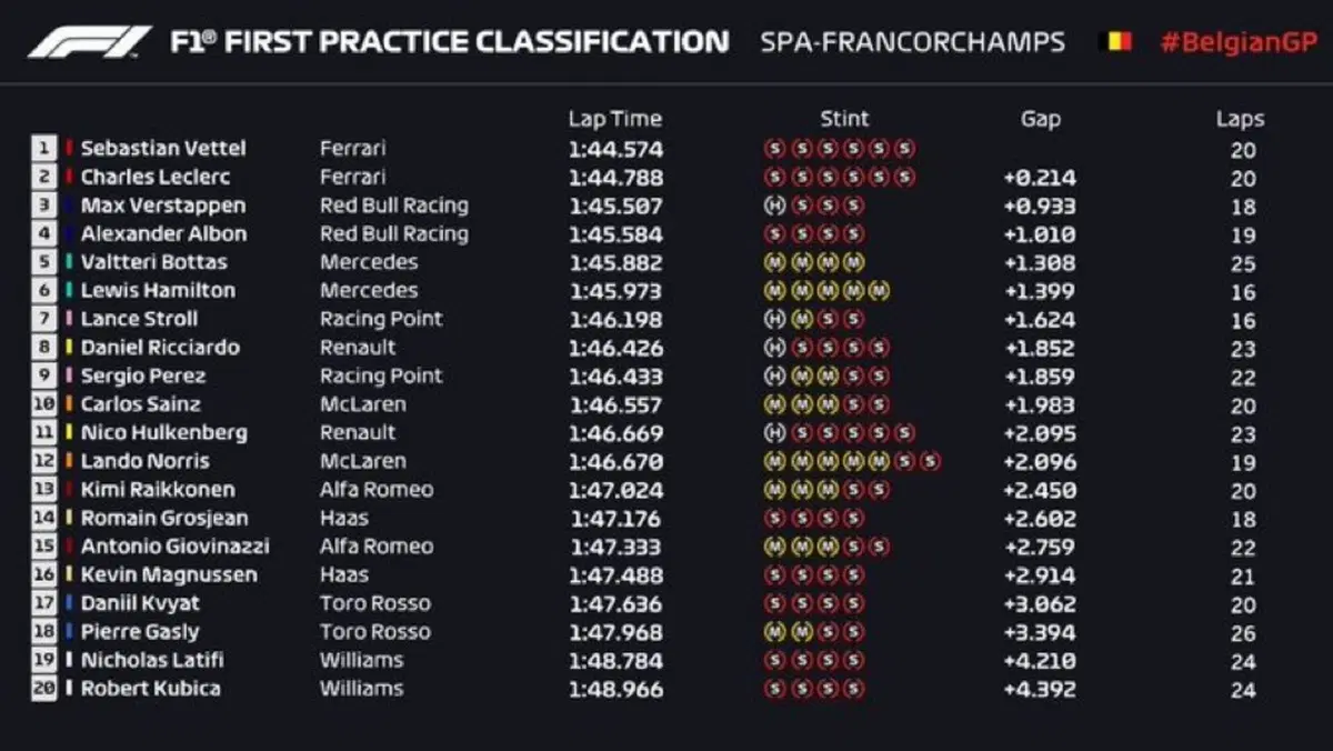 F1 Belgio 2019: FP1 e FP2 delle Ferrari, ma difficoltà sul passo gara (2)