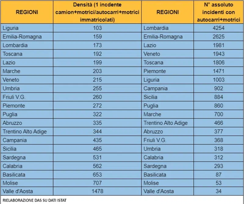 Il numero e l'incidenza di sinistri per Regione