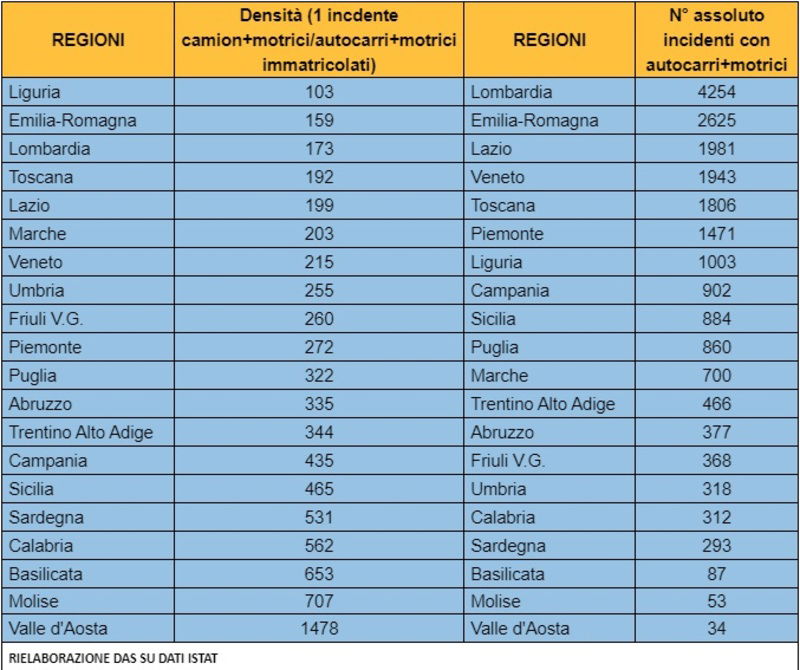 Il numero e l&#039;incidenza di sinistri per Regione