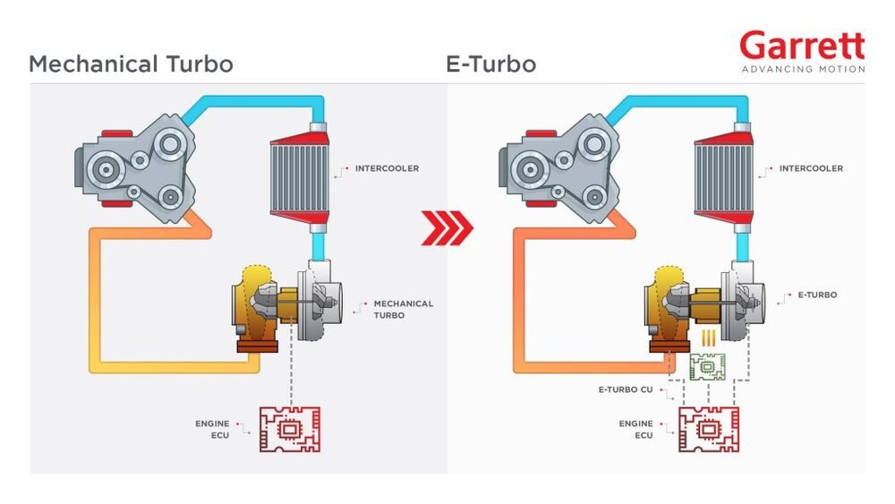 Turbo meccanico vs E-Turbo