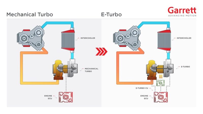 Turbo meccanico vs E-Turbo