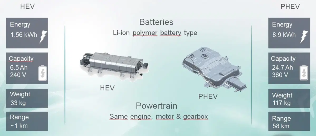 Quale ibrido, Confronto: motorizzazioni HEV e PHEV sulla stessa auto [schede tecniche] (2)