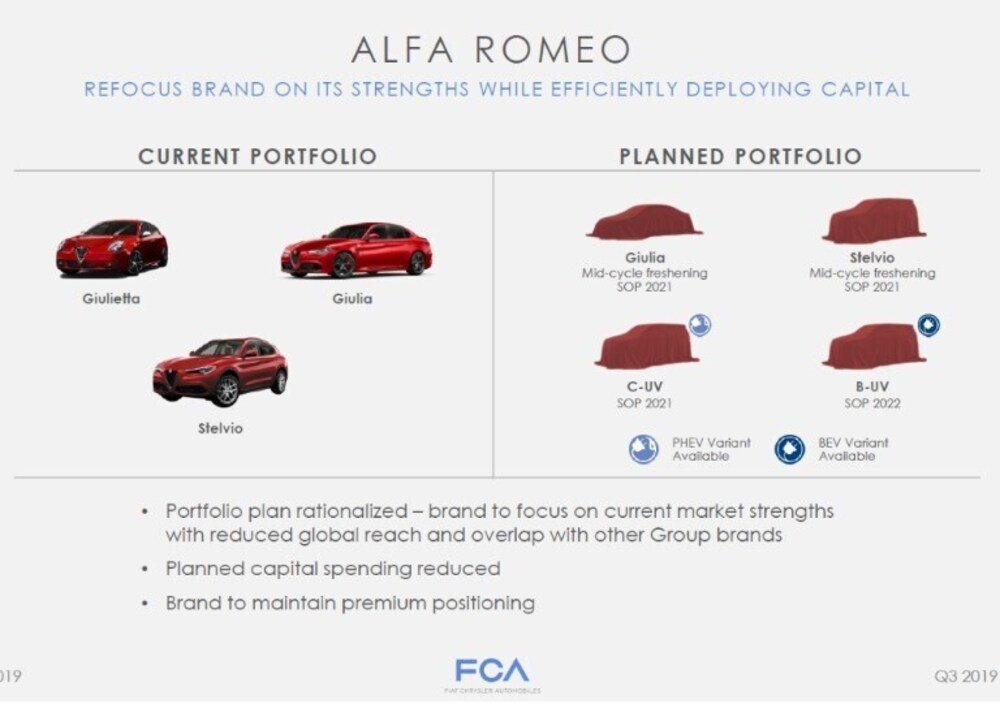 La lineup di prodotti Alfa Romeo per il futuro
