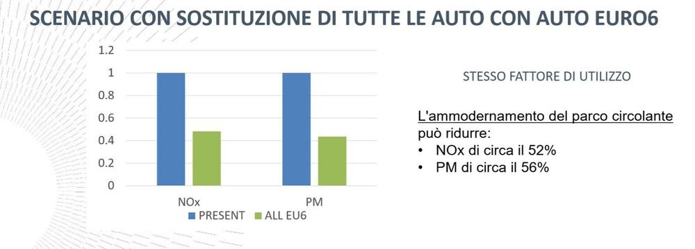 La sostituzione di vecchie auto con modelli Euro6 permetterebbe drastici cali di emissioni dannose (PMx ed NOx)