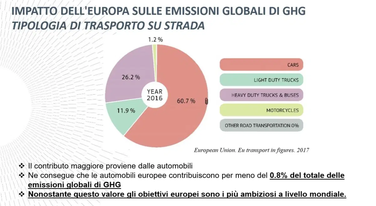 Tecnologie ed Emissioni, Politecnico: basta pregiudizi sui motori (4)