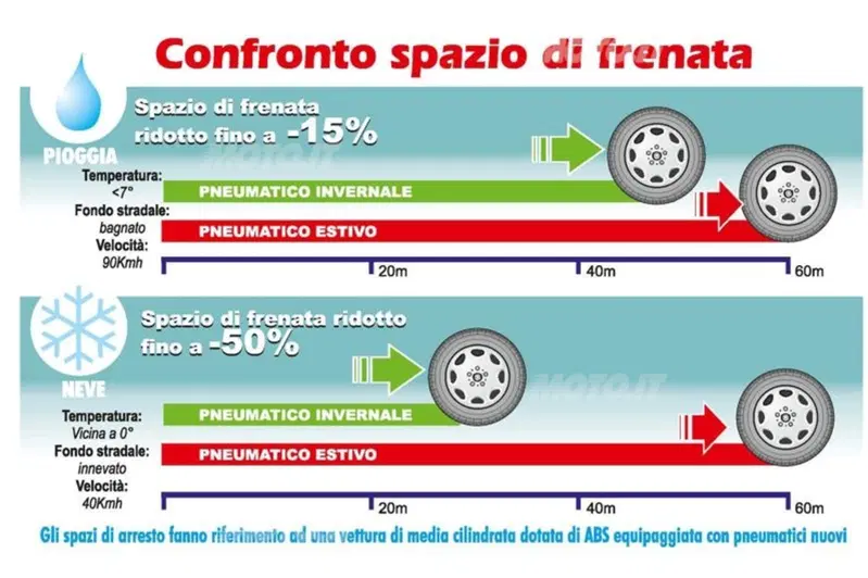 Una gomma specifica per l'inverno offre migliori prestazioni