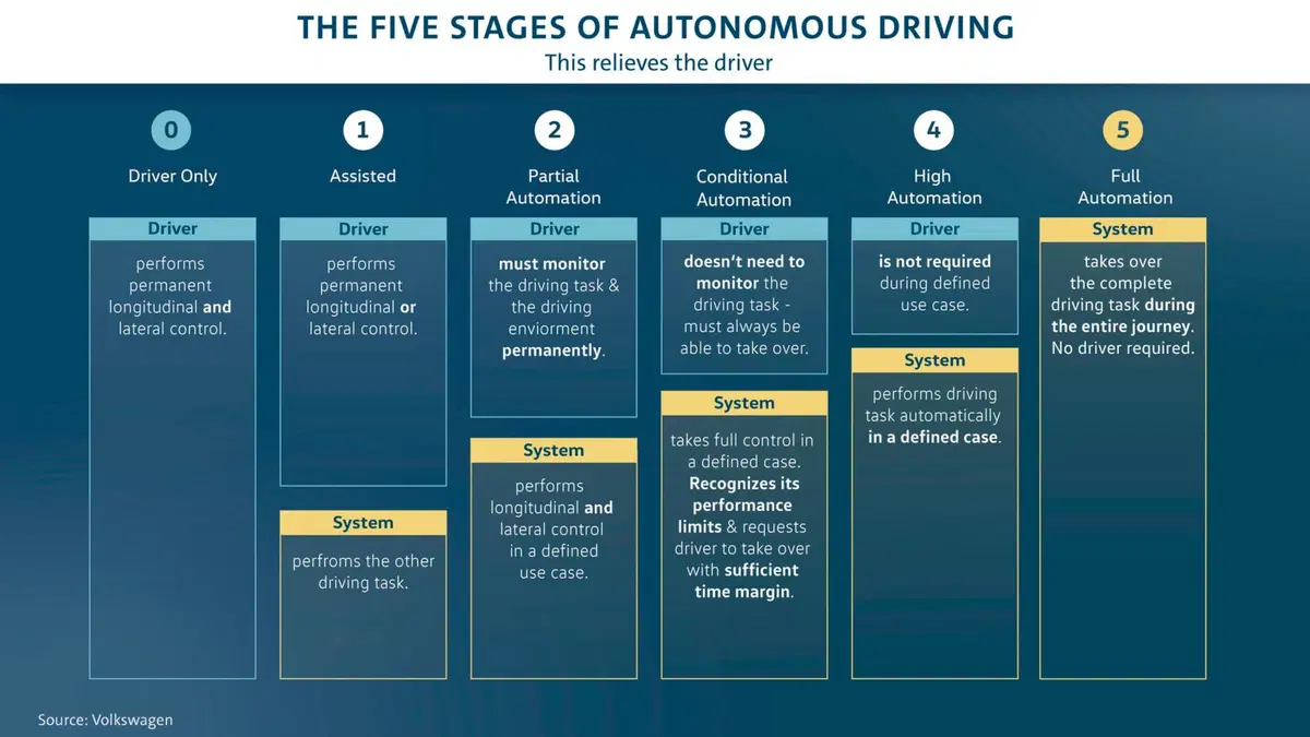 Volkswagen: la guida autonoma arriverà nel 2025 (5)
