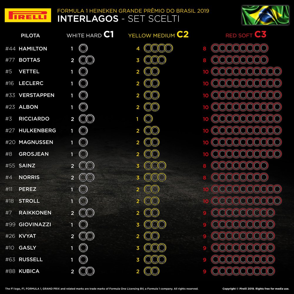 I set di gomme scelti dai team per il GP del Brasile 2019 di F1
